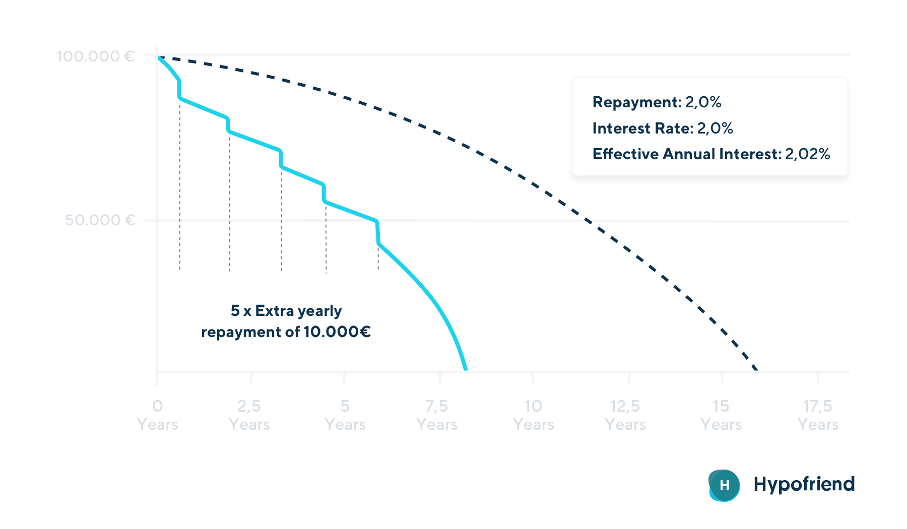 German Mortgage Calculator What's My Mortgage Rate? Hypofriend